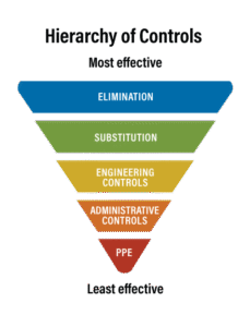 an image showing the hierarchy of hazard control methods